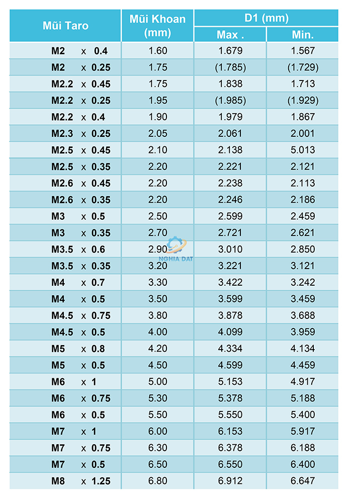 Bảng tra mũi khoan cho taro ren hệ mét
