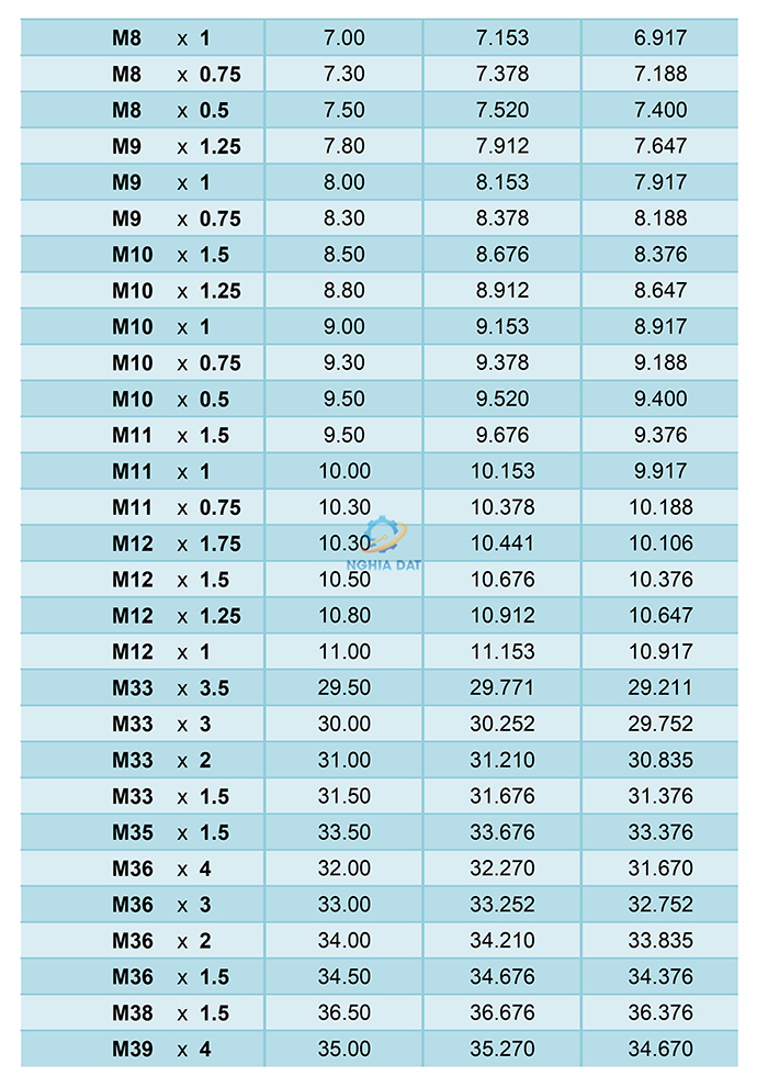 Bảng tra mũi khoan cho taro ren hệ mét